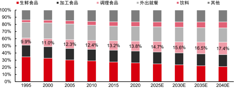 报告解读:加速扩容,中国预制菜产业有望达万亿规模!