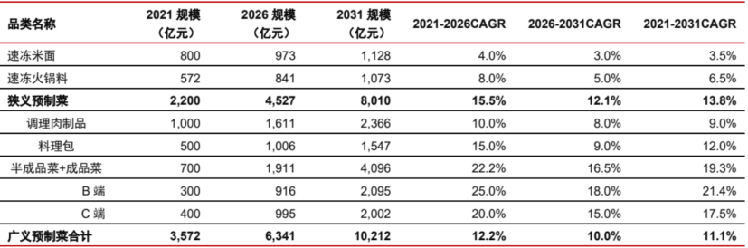 报告解读:加速扩容,中国预制菜产业有望达万亿规模!