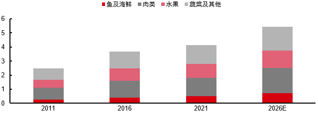 报告解读:加速扩容,中国预制菜产业有望达万亿规模!