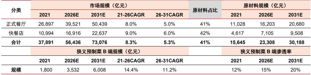 报告解读:加速扩容,中国预制菜产业有望达万亿规模!