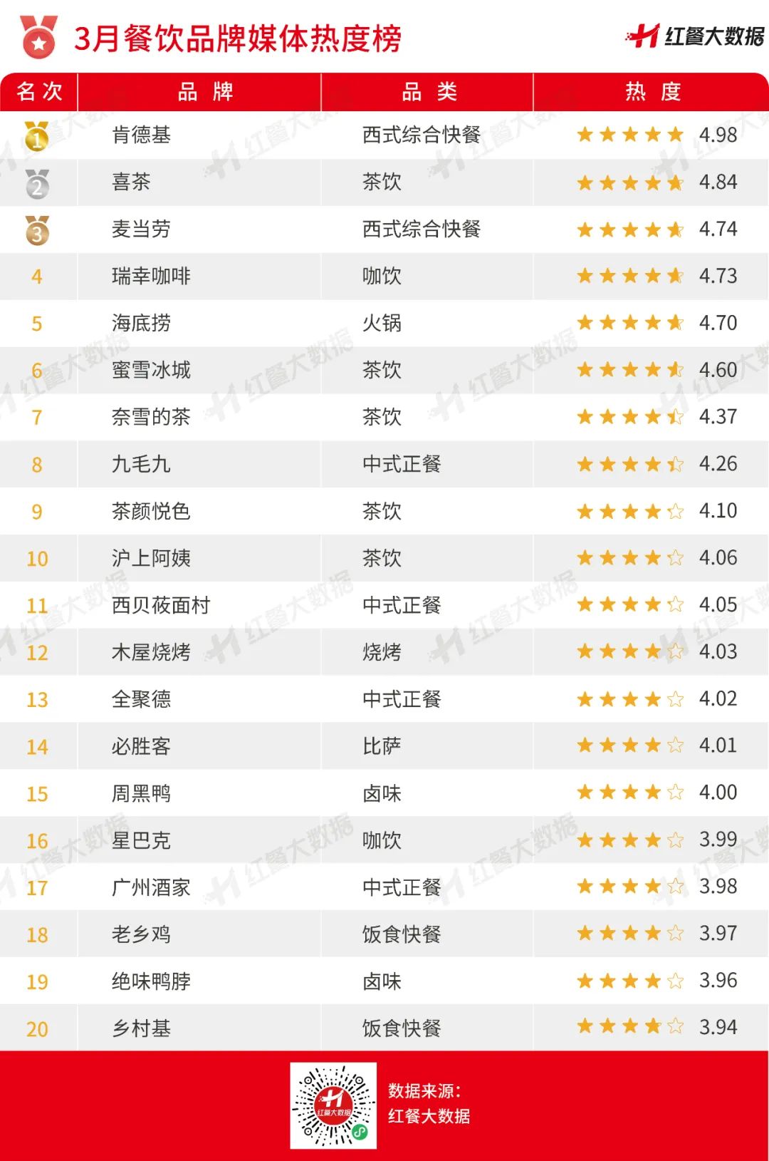 2023年3月红餐指数发布：绝味公司筹备H股上市，达美乐中国成功IPO