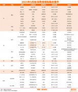 3月消费融资超50亿，烘焙企业一边入场一边倒下