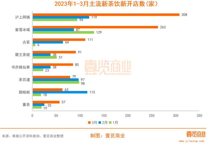 3月新茶饮开店破千家,蜜雪冰城不敌沪上阿姨