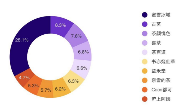 3月新茶饮开店破千家,蜜雪冰城不敌沪上阿姨