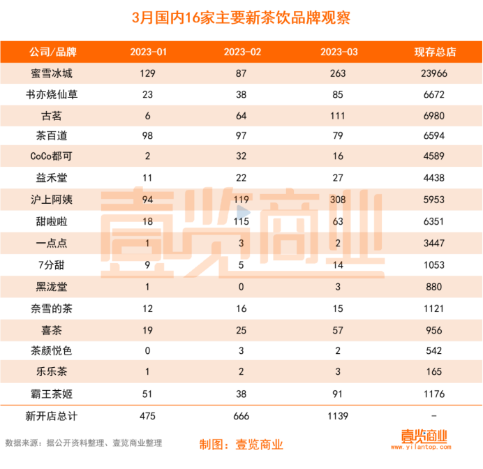 3月新茶饮开店破千家,蜜雪冰城不敌沪上阿姨