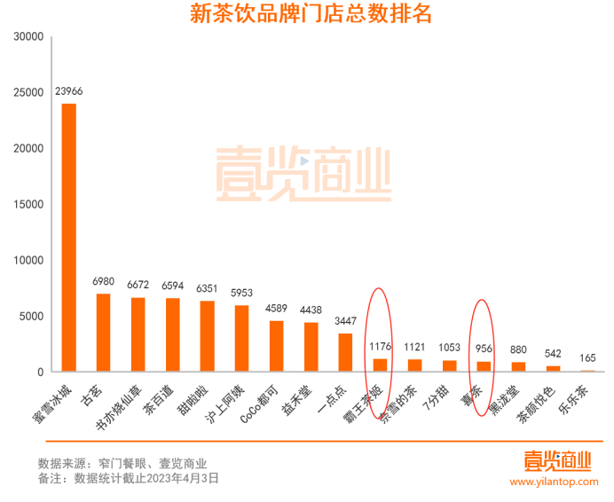 3月新茶饮开店破千家,蜜雪冰城不敌沪上阿姨