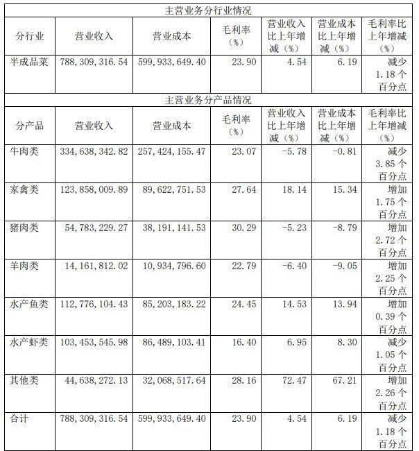 味知香发布2022年财报，牛肉类产品营收超3亿