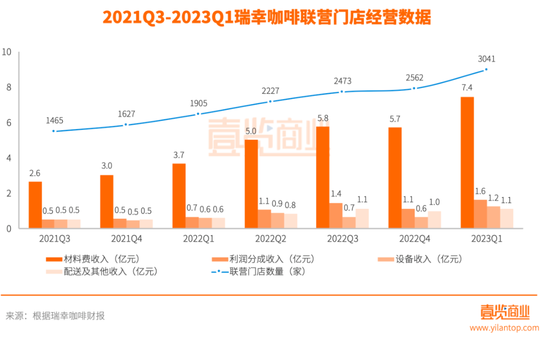 每1.9小时新开一家门店，瑞幸咖啡的扩张步伐还在加速