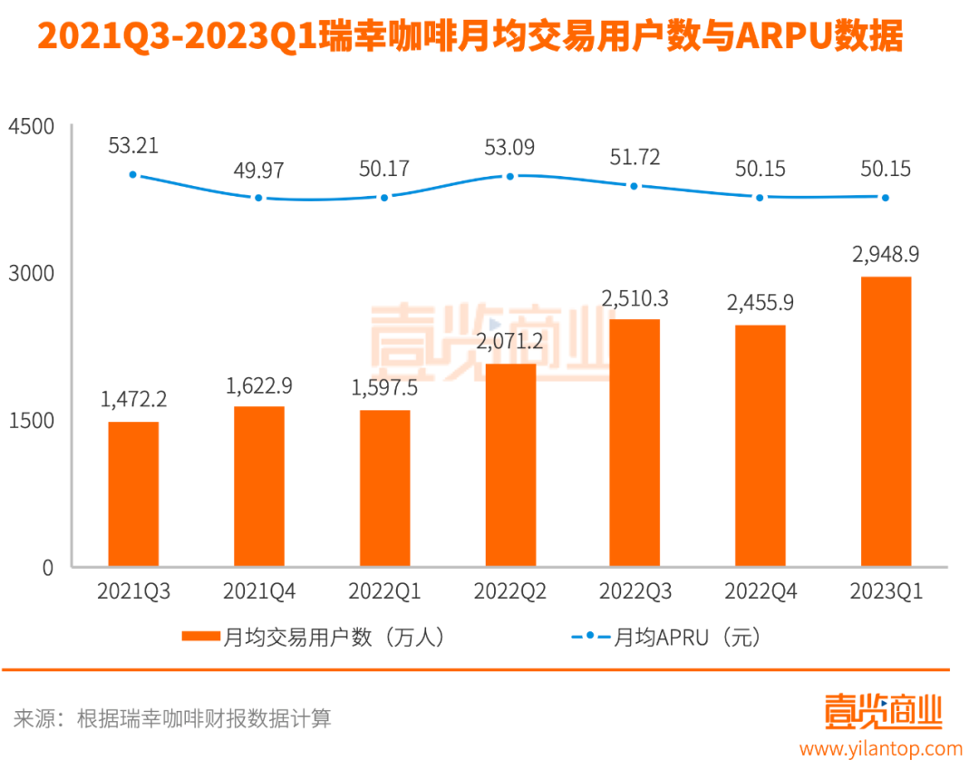 每1.9小时新开一家门店，瑞幸咖啡的扩张步伐还在加速