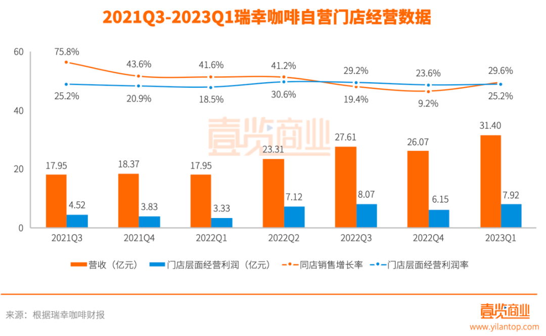 每1.9小时新开一家门店，瑞幸咖啡的扩张步伐还在加速