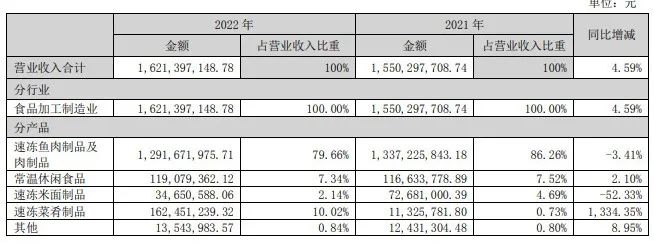 业绩扭亏,净利润大增2.8倍!预制菜成海欣食品救星?