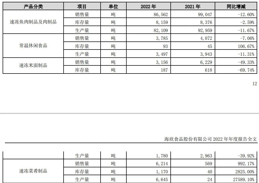 业绩扭亏,净利润大增2.8倍!预制菜成海欣食品救星?