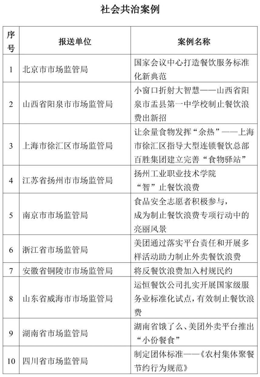 制止餐饮浪费案例征集活动收官 40个典型案例发布