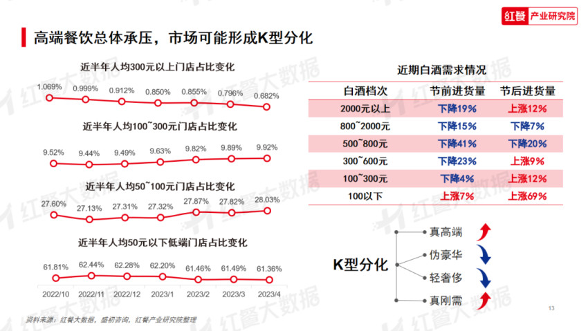 《2023年中国餐饮消费趋势》发布：淄博烧烤爆红的秘密藏在这里