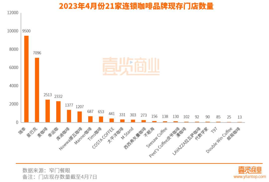 4月咖啡开店573家，咖啡成大佬创业的首选