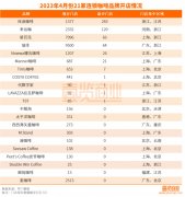 4月咖啡开店573家，咖啡成大佬创业的首选