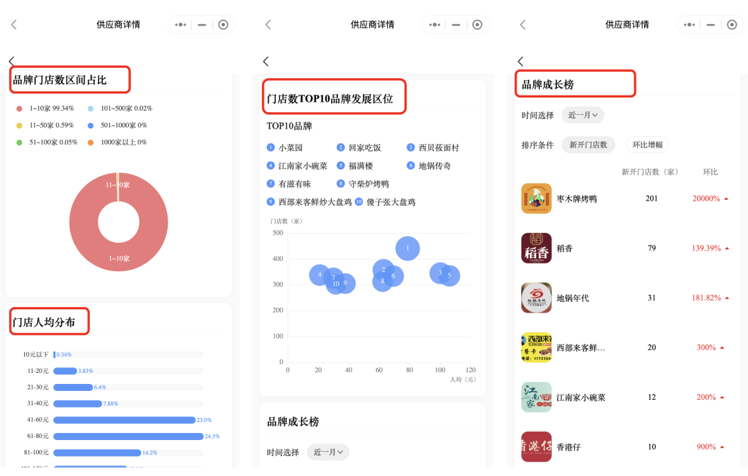 红餐大数据新功能上线！【品类分析】助力餐饮老板洞察市场现状