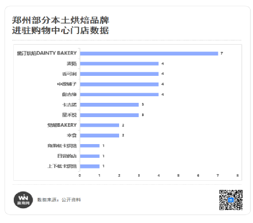 门店数量居全国第四！郑州烘焙品牌到底行不行？