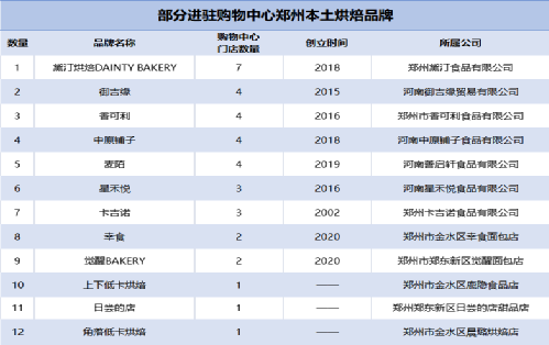 门店数量居全国第四！郑州烘焙品牌到底行不行？