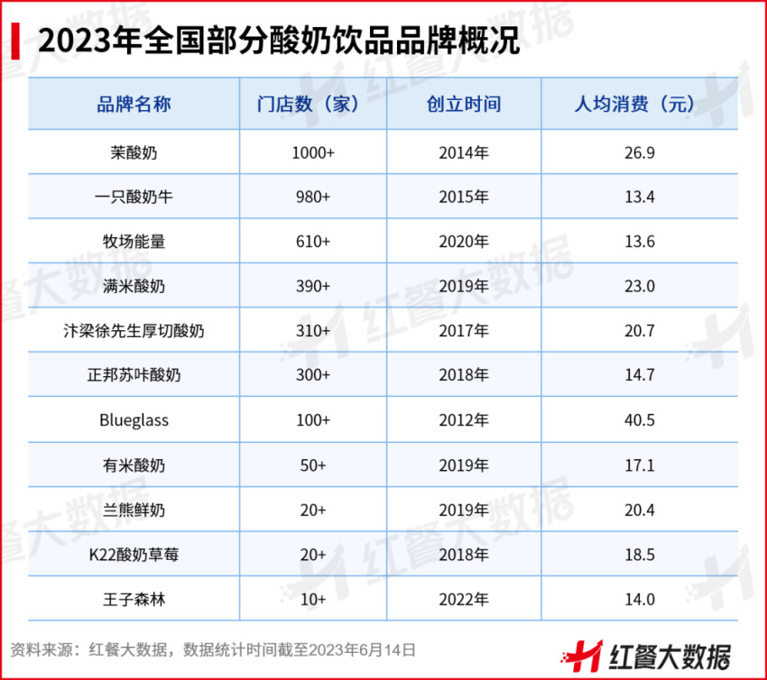 2023年5月红餐指数发布：瑞幸成为国内首个万店咖饮品牌