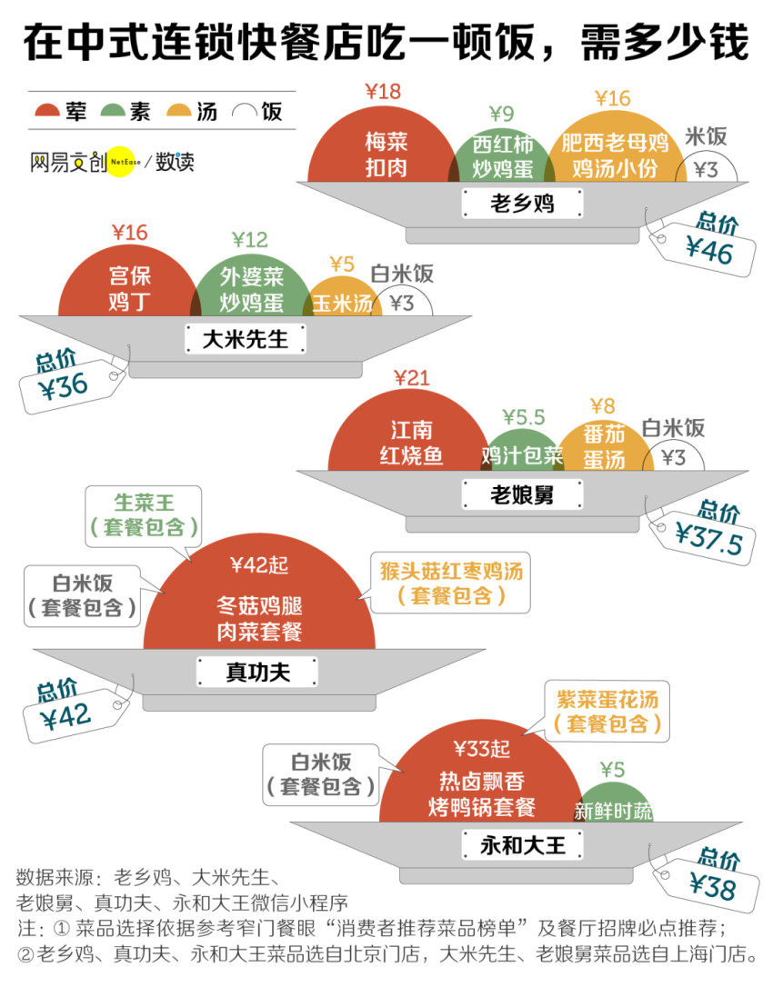 消费降级,快餐崛起!
