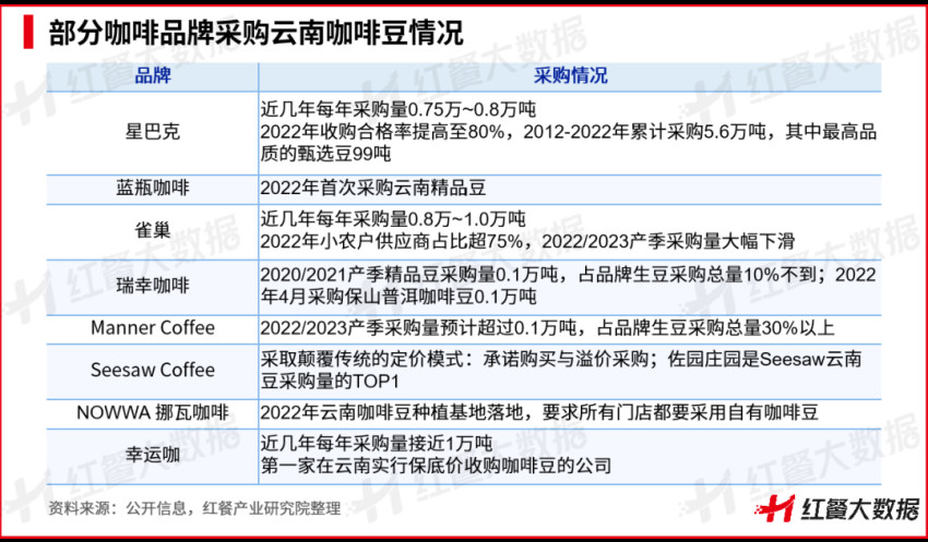 《云南咖啡豆产业发展报告2023》发布：蛰伏百年，民族咖啡豆崛起在望