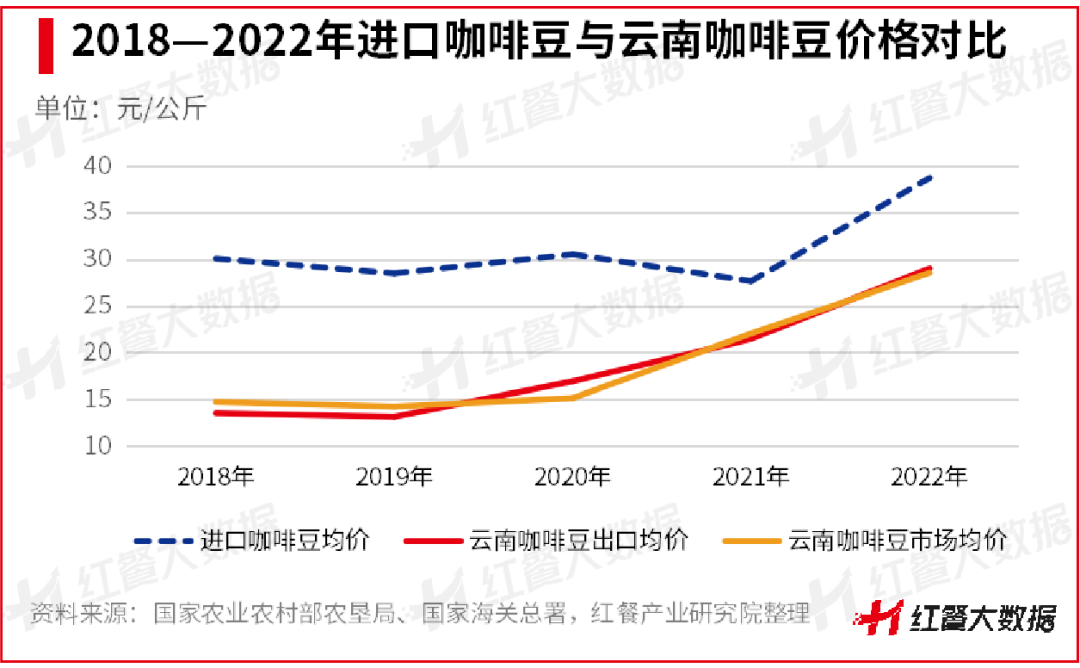 《云南咖啡豆产业发展报告2023》发布：蛰伏百年，民族咖啡豆崛起在望