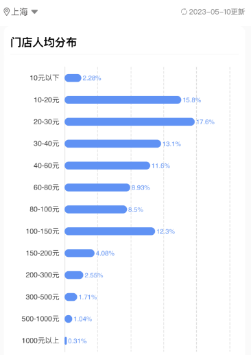 人均超2300元,只活了不到一年!“上海川菜天花板”宣布停业