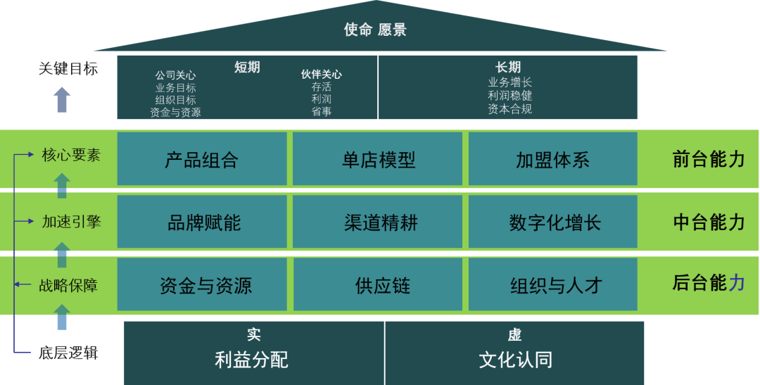 加盟连锁管理体系方法论研习陪跑营第一季完美收官