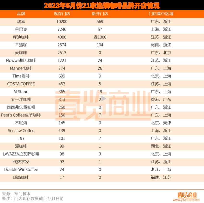 6月新开1834家店,连锁咖啡赛道走入下半场