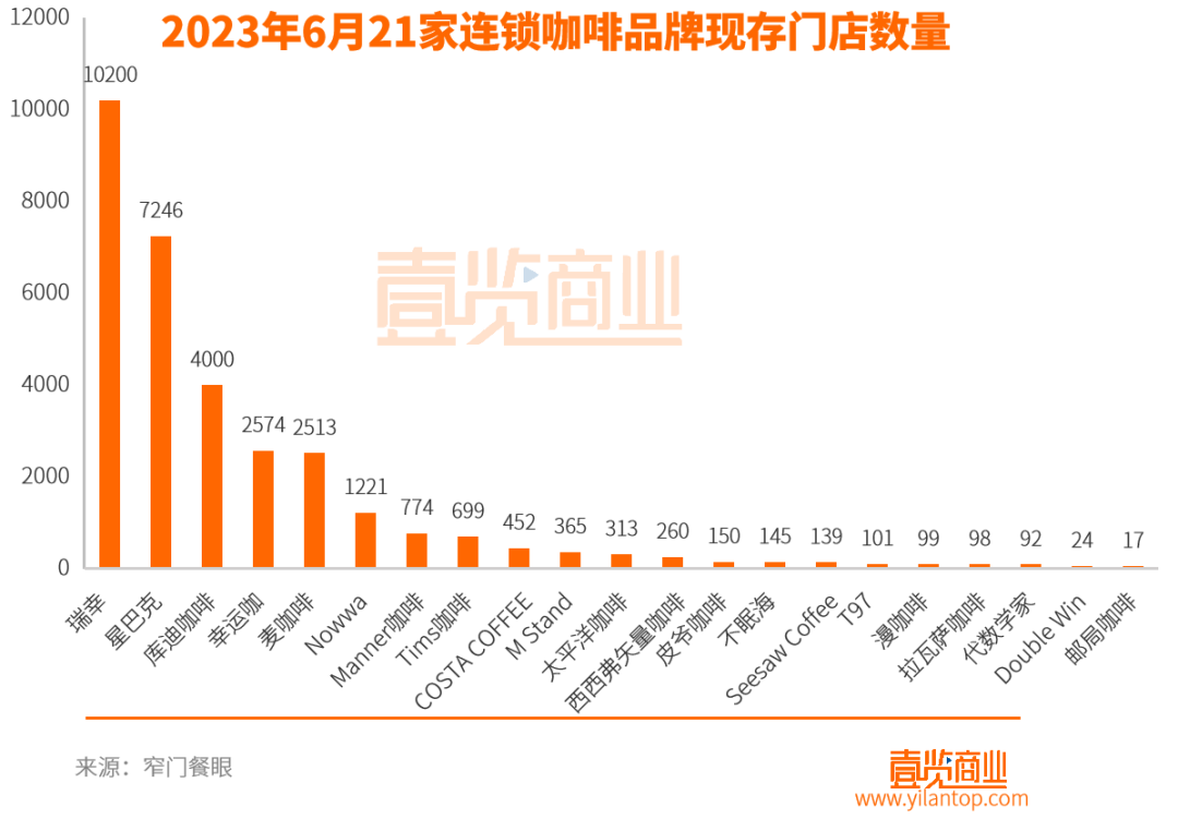 6月新开1834家店,连锁咖啡赛道走入下半场