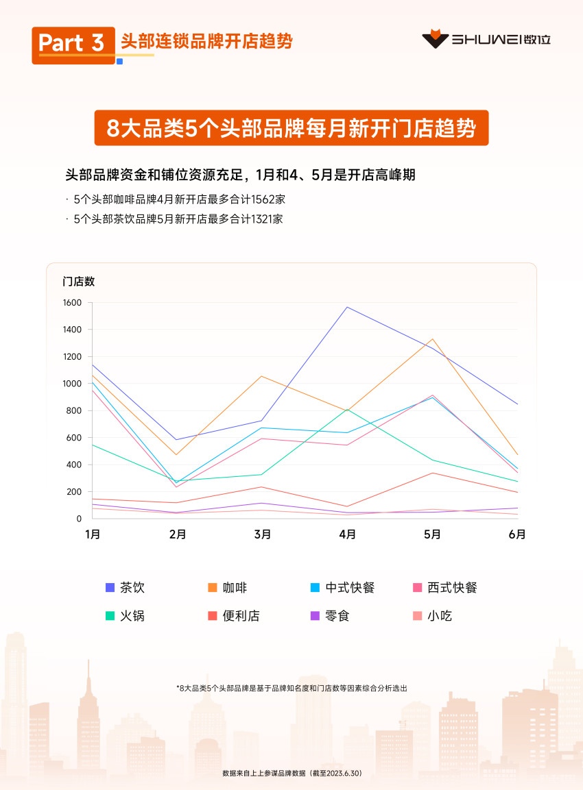 茶饮、火锅开店爆发,数位《2023上半年开店趋势报告》发布