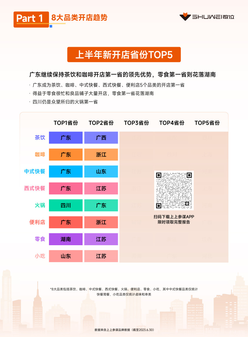 茶饮、火锅开店爆发,数位《2023上半年开店趋势报告》发布