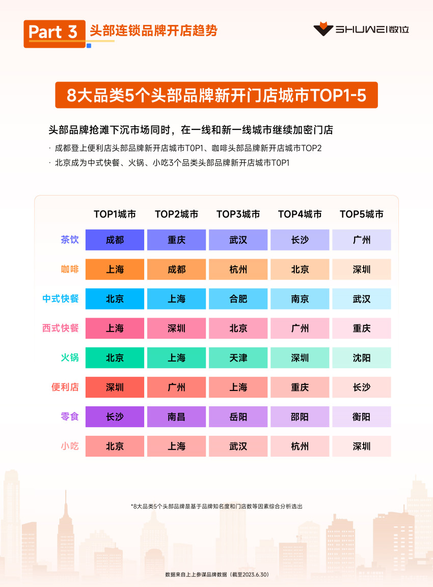 茶饮、火锅开店爆发,数位《2023上半年开店趋势报告》发布