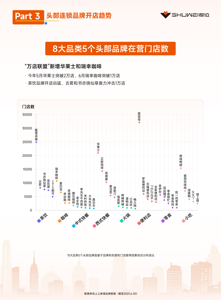 茶饮、火锅开店爆发,数位《2023上半年开店趋势报告》发布