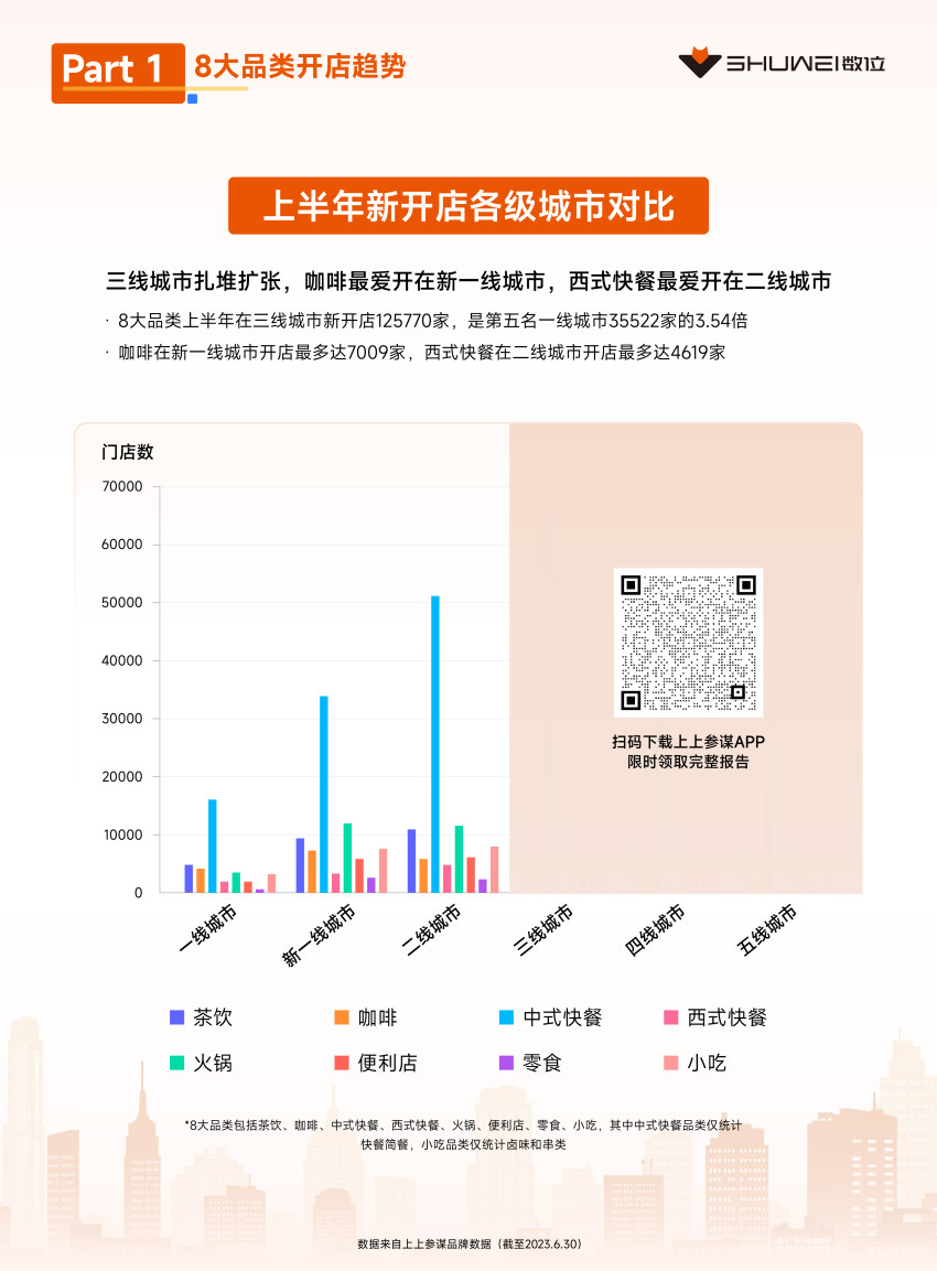 茶饮、火锅开店爆发,数位《2023上半年开店趋势报告》发布