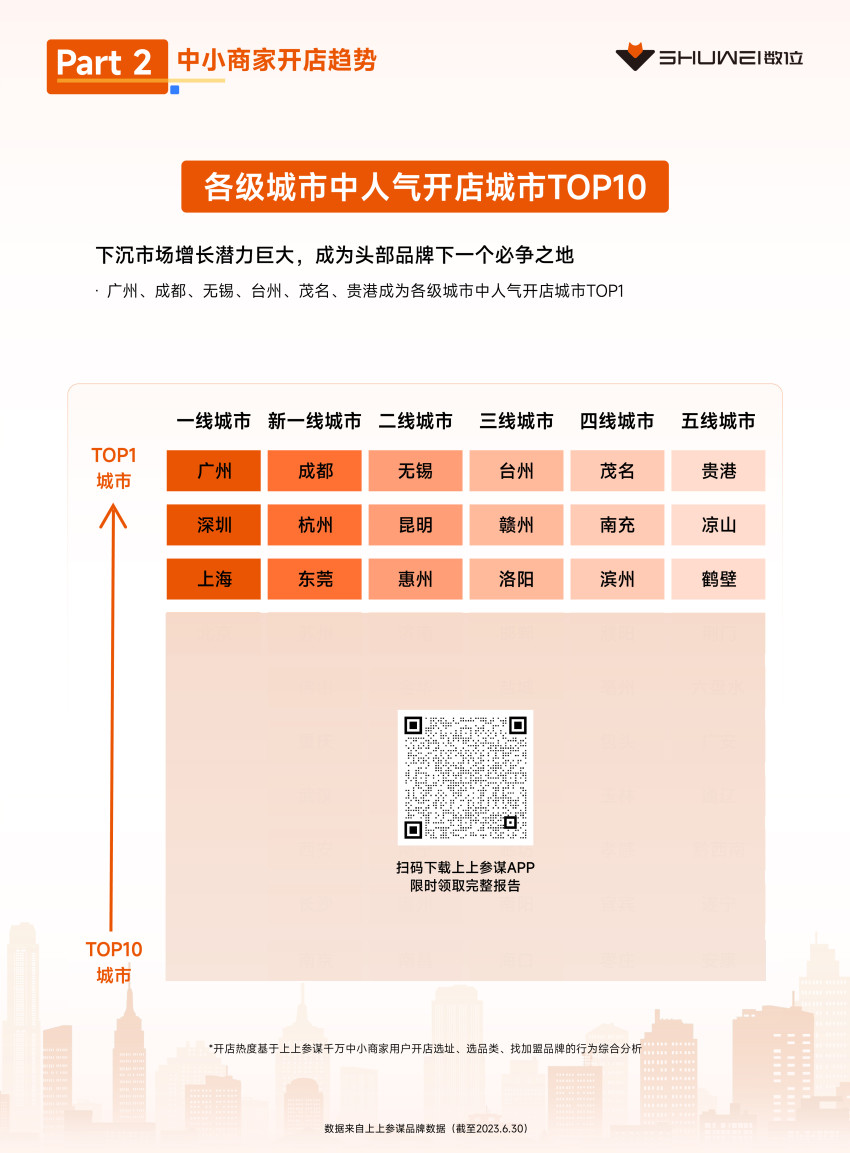茶饮、火锅开店爆发,数位《2023上半年开店趋势报告》发布