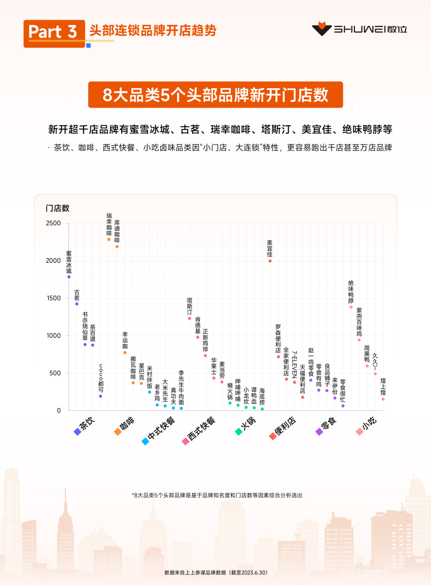 茶饮、火锅开店爆发,数位《2023上半年开店趋势报告》发布