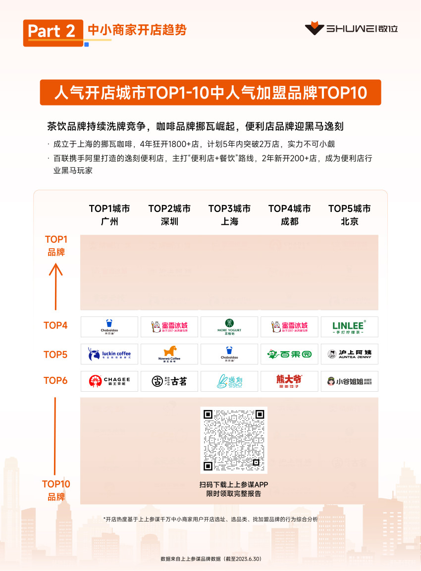 茶饮、火锅开店爆发,数位《2023上半年开店趋势报告》发布