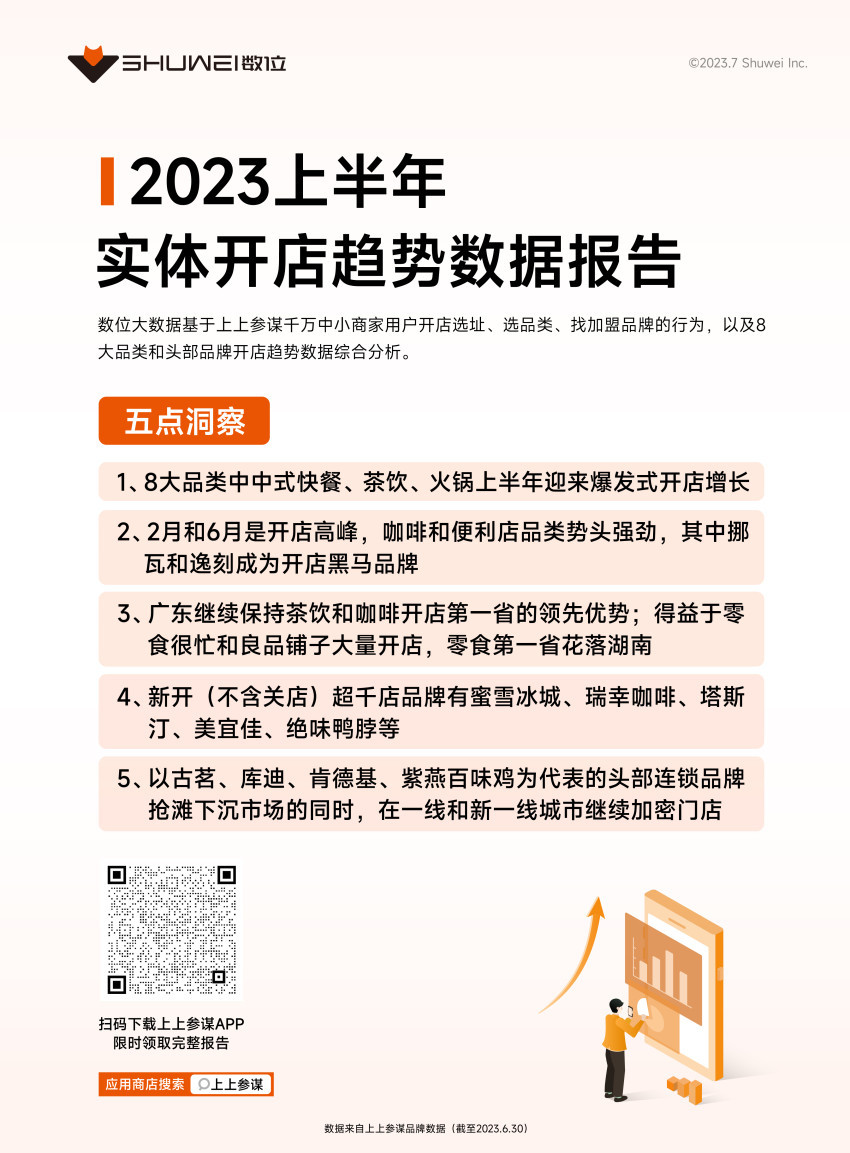 茶饮、火锅开店爆发,数位《2023上半年开店趋势报告》发布