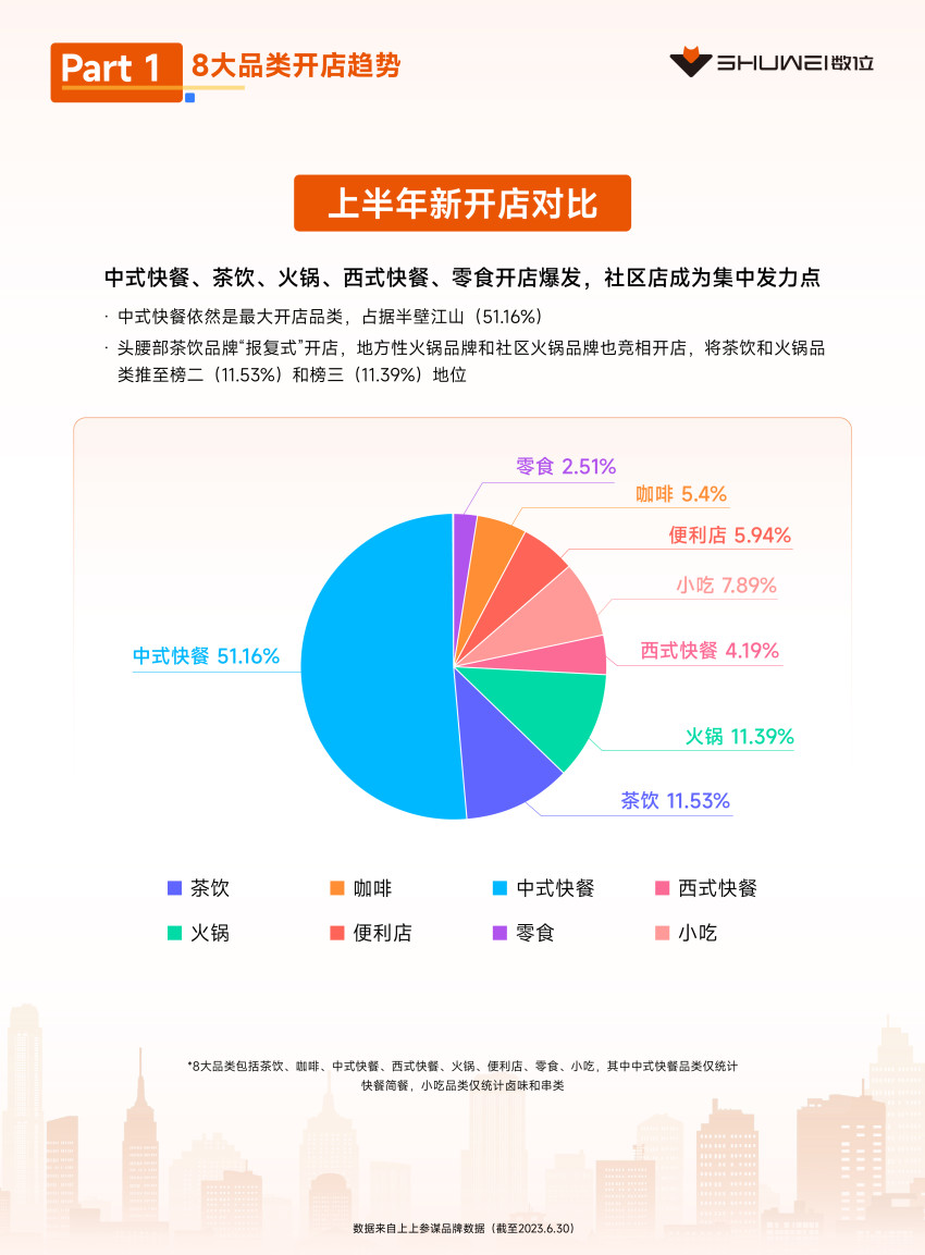 茶饮、火锅开店爆发,数位《2023上半年开店趋势报告》发布