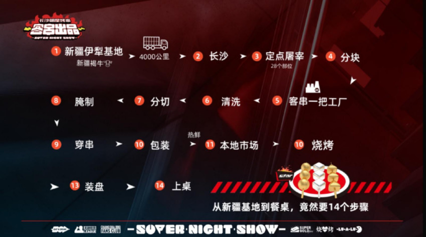 爆品年销1000万+串,“牛肉串大王”是怎么炼成的?