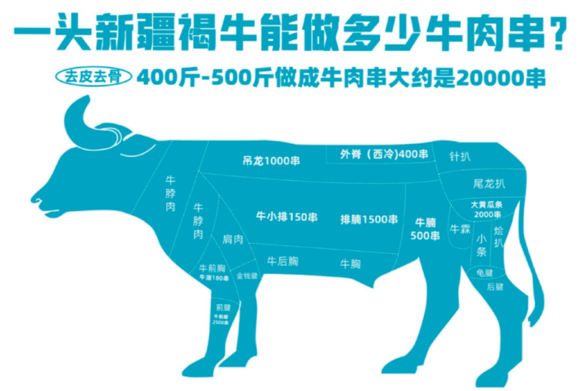 爆品年销1000万+串,“牛肉串大王”是怎么炼成的?