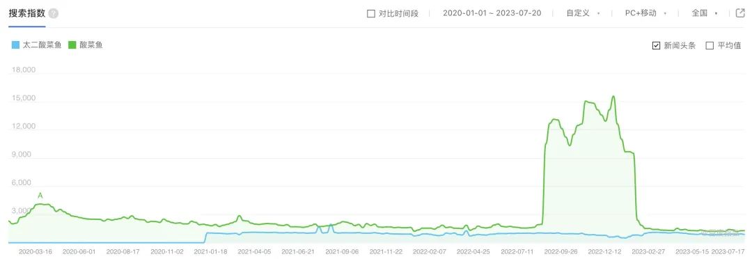 太二酸菜鱼,跟年轻人玩的秘诀