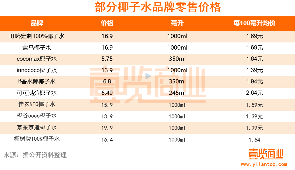 这届年轻人实现了椰子水自由,但不保证100%