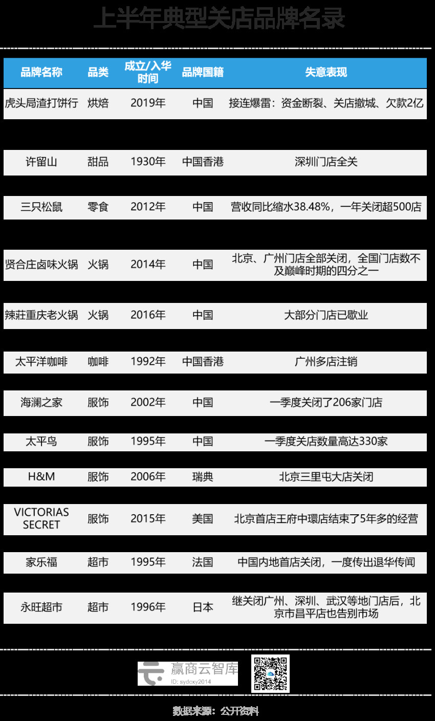 撑不住了！又一批知名品牌疯狂关店