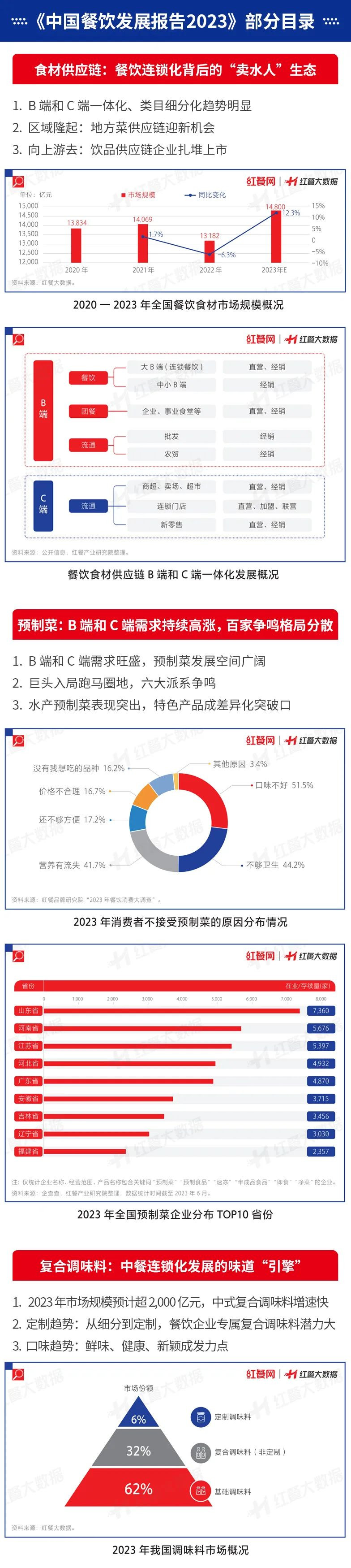 下半年餐饮怎么干？这3个动向值得关注