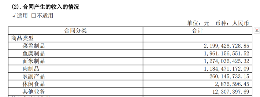 安井披露2023年半年报:净利润同比上涨62.14%,预制菜拉动业绩增长