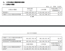 ﻿安井披露2023年半年报：净利润同比上涨62.14%，