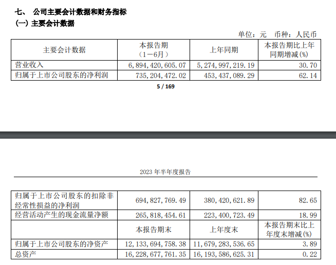 安井披露2023年半年报:净利润同比上涨62.14%,预制菜拉动业绩增长